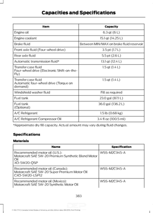 Page 386Capacity
Item
6.3 qt (6 L)
Engine oil
15.1 qt (14.25 L)
Engine coolant
Between MIN/MAX on brake fluid reservoir
Brake fluid
3.5 pt (1.7 L)
Front axle fluid (Four-wheel drive)
5.5 pt (2.6 L)
Rear axle fluid
13.1 qt (12.4 L)
Automatic transmission fluid*
1.5 qt (1.4 L)
Transfer case fluid
Four-wheel drive (Electronic Shift-on-the-
Fly)
1.5 qt (1.4 L)
Transfer case fluid
Automatic four-wheel drive (Torque on
demand)
Fill as required
Windshield washer fluid
23.0 gal (87.1 L)
Fuel tank
36.0 gal (136.2 L)
Fuel...