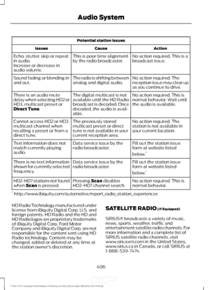 Page 409Potential station issues
Action
Cause
Issues
No action required. This is a
broadcast issue.
This is poor time alignment
by the radio broadcaster.
Echo, stutter, skip or repeat
in audio.
Increase or decrease in
audio volume.
No action required. The
reception issue may clear up
as you continue to drive.
The radio is shifting between
analog and digital audio.
Sound fading or blending in
and out.
No action required. This is
normal behavior. Wait until
the audio is available.
The digital multicast is not...