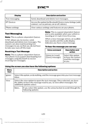 Page 423Description and action
Display
Send, download and delete text messages.
Text messaging
Access the option for Bluetooth Device menu listings (add,
connect, set as primary, on or off, delete).
BT Devices
View various settings and features on your phone.
Phone settings
Text Messaging
Note: This is a phone-dependent feature.
SYNC allows you to receive, send,
download and delete text messages. The
system can also read incoming text
messages to you so that you do not have
to take your eyes off the road....