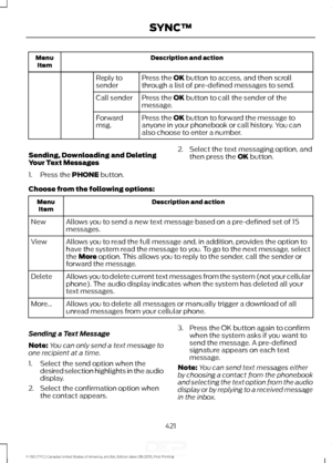 Page 424Description and action
Menu
Item
Press the OK button to access, and then scroll
through a list of pre-defined messages to send.
Reply to
sender
Press the 
OK button to call the sender of the
message.
Call sender
Press the 
OK button to forward the message to
anyone in your phonebook or call history. You can
also choose to enter a number.
Forward
msg.
Sending, Downloading and Deleting
Your Text Messages
1. Press the 
PHONE button. 2. Select the text messaging option, and
then press the 
OK button.
Choose...