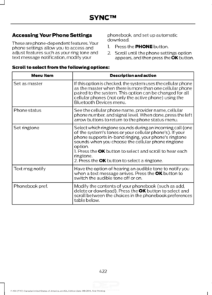 Page 425Accessing Your Phone Settings
These are phone-dependent features. Your
phone settings allow you to access and
adjust features such as your ring tone and
text message notification, modify your
phonebook, and set up automatic
download.
1. Press the PHONE button.
2. Scroll until the phone settings option appears, and then press the OK button.
Scroll to select from the following options: Description and action
Menu Item
If this option is checked, the system uses the cellular phone
as the master when there is...