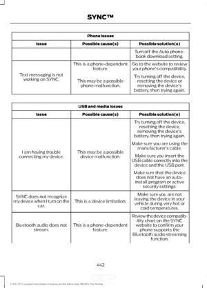 Page 445Phone issues
Possible solution(s)
Possible cause(s)
Issue
Turn off the Auto phone-book download setting.
Go to the website to review your phone's compatibility.
This is a phone-dependent
feature.
Text messaging is not working on SYNC. Try turning off the device,
resetting the device orremoving the device's
battery, then trying again.
This may be a possible
phone malfunction. USB and media issues
Possible solution(s)
Possible cause(s)
Issue
Try turning off the device,resetting the device,
removing...