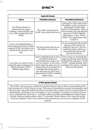 Page 450AppLink issues
Possible solution(s)
Possible cause(s)
Issue
Unplug the USB cable fromthe phone, wait a moment, and plug the USB cable
back in to the phone. After a
few seconds, the app should appear in SYNC's Mobile
Apps Menu. If not, "Force
Close" the application and restart it.
The USB connection to
SYNC may need to be reset.
My iPhone phone is
connected, my app is
running, I restarted the app but I still cannot find it on SYNC.
Try increasing the Bluetoothvolume of the device by
using the...