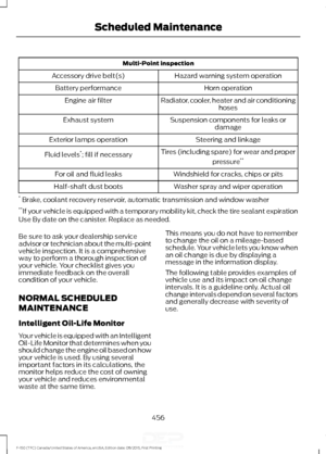 Page 459Multi-Point inspection
Hazard warning system operation
Accessory drive belt(s)
Horn operation
Battery performance
Radiator, cooler, heater and air conditioninghoses
Engine air filter
Suspension components for leaks ordamage
Exhaust system
Steering and linkage
Exterior lamps operation
Tires (including spare) for wear and properpressure**
Fluid levels *
; fill if necessary
Windshield for cracks, chips or pits
For oil and fluid leaks
Washer spray and wiper operation
Half-shaft dust boots
*  Brake, coolant...