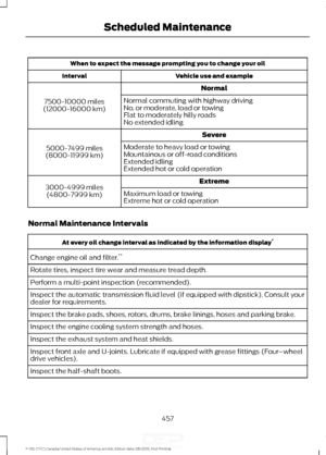 Page 460When to expect the message prompting you to change your oil
Vehicle use and example
Interval
Normal
7500-10000 miles
(12000-16000 km) Normal commuting with highway driving
No, or moderate, load or towing
Flat to moderately hilly roads
No extended idling
Severe
5000-7499 miles
(8000-11999 km) Moderate to heavy load or towing
Mountainous or off-road conditions
Extended idling
Extended hot or cold operation
Extreme
3000-4999 miles
(4800-7999 km) Maximum load or towing
Extreme hot or cold operation
Normal...