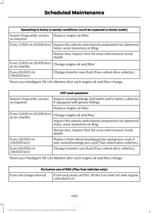 Page 463Operating in dusty or sandy conditions (such as unpaved or dusty roads)
Replace engine air filter.
Inspect frequently, service
as required
Inspect the wheels and related components for abnormal
noise, wear, looseness or drag.
Every 5,000 mi (8,000 km)
Rotate tires, inspect tires for wear and measure tread
depth.
Change engine oil and filter. *
Every 
5,000 mi (8,000 km)
or six months
Change transfer case fluid (Four-wheel drive vehicles).
Every 
60,000 mi
(96,000 km)
* Reset your Intelligent Oil-Life...