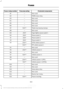 Page 305Protected components
Fuse amp rating
Fuse or relay number
Not used.
—
81
PDRG close relay.
—
82
Not used.
—
83
Not used.
—
84
Not used.
—
85
Not used.
—
86
Trailer tow backup lamps.
10A**
87
Not used.
—
88
Cigar lighter power point 1.
20A*
89
Power point 2.
20A*
90
Power point 3.
20A*
91
Power point 4.
20A*
92
GTDI vehicle power 1.
25A**
93
PFI vehicle power 1.
10A**
Not used.
—
94
Vehicle power 2.
25A**
95
Not used.
—
96
Vehicle power 3.
10A**
97
Not used.
—
98
Vehicle power 4 (PFI).
20A**
99
Vehicle...