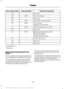 Page 306Protected components
Fuse amp rating
Fuse or relay number
Not used.
—
106
Anti-lock brakes.
10A**
107
Not used.
—
108
Powertrain control module.
10A**
109
4x4 run/start.
10A**
110
Adaptive cruise control.
Transmission pump run-start.
10A**
111
Not used.
—
112
Blind spot information system.
7.5A**
113
Rear view camera.
Front view camera.
Voltage quality module.
Electric fan 2 relay.
—
114
Not used.
—
115
Not used.
—
116
*Cartridge fuses
**Mini fuses
Passenger Compartment Fuse
Panel
The fuse panel is in...