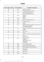 Page 308Protected components
Fuse amp rating
Fuse or relay number
Not used (spare).
5A
10
Combined sensor module.
5A
11
Climate head module.
7.5A
12
Smart datalink converter.
Cluster.
7.5A
13
SCCM.
Brake.
10A
14
Smart datalink converter.
10A
15
Tailgate release.
15A
16
HUD.
5A
17
Ignition switch and passive-entry passive-
start start stop switch.
5A
18
Key inhibit solenoid.
Tow haul (O/D) cancel for floor or column
shifter.
7.5A
19
Not used.
7.5A
20
HUD.
5A
21
In car temperature with humidity sensor.
EPB.
5A
22...