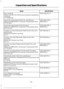 Page 379Specification
Name
WSS-M2C942-A
Rear axle fluid:
Motorcraft SAE 75W-85 Premium Synthetic Hypoid Gear
Lubricant
XY-75W85-QL
WSS-M2C938-A
Automatic transmission fluid (U.S. and Mexico):
MERCON LV
Motorcraft MERCON LV Automatic Transmission Fluid
XT-10-QLVC
WSS-M2C938-A
Automatic transmission fluid (Canada):
MERCON LV
Motorcraft MERCON LV Automatic Transmission Fluid
CXT-10-LV12
ESP-M2C166-H
Transfer case fluid (Electronic Shift-On-the-Fly) (U.S.
and Mexico):
Motorcraft Transfer Case Fluid
XL-12...