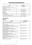 Page 382Capacity
Item
1.5 qt (1.4 L)
Transfer case fluid
Automatic four-wheel drive (Torque on
demand)
Fill as required
Windshield washer fluid
23.0 gal (87.1 L)
Fuel tank
36.0 gal (136.2 L)
Fuel tank
(Optional)
1.5 lb (0.68 kg)
A/C Refrigerant
3.4 fl oz (100.5 ml)
A/C Refrigerant Compressor Oil
*Approximate dry fill capacity. Actual amount may vary during fluid changes.
Specifications
Materials Specification
Name
WSS-M2C946-A
Recommended motor oil (U.S.):
Motorcraft SAE 5W-30 Premium Synthetic Blend Motor
Oil...