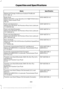 Page 383Specification
Name
Motorcraft Orange Antifreeze/Coolant Prediluted
CVC-3DIL-B WSS-M6C65-A2
Brake fluid:
Motorcraft DOT 4 Low Viscosity (LV) High Performance
Motor Vehicle Brake Fluid
PM-20
WSP-M2C197-A
Front axle fluid (U.S.):
Motorcraft SAE 80W-90 Premium Rear Axle Lubricant
XY-80W90-QL
WSP-M2C197-A
Front axle fluid (Canada):
Motorcraft SAE 80W-90 Premium Rear Axle Lubricant
CXY-80W90-1L
WSP-M2C197-A
Front axle fluid (Mexico):
Motorcraft SAE 80W-90 Premium Rear Axle Lubricant
MXY-80W90-QL
WSS-M2C942-A...