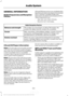 Page 395GENERAL INFORMATION
Radio Frequencies and Reception
Factors
AM and FM frequencies are established by
the Federal Communications Commission
(FCC) and the Canadian Radio and
Telecommunications Commission (CRTC).
Those frequencies are:
•
AM: 530, 540-1700, 1710 kHz
• FM: 87.9-107.7, 107.9 MHz Radio Reception Factors
The further you travel from an AM or FM station, the
weaker the signal and the weaker the reception.
Distance and strength
Hills, mountains, tall buildings, bridges, tunnels, freeway
overpasses,...