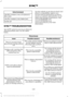 Page 443Voice Command
(shuffle | random | mix) (CD [player] |
disc) [on]
(shuffle | random | mix) folder [on]
shuffle off
SYNC™ TROUBLESHOOTING
Your SYNC system is easy to use. However,
should questions arise, see the tables
below. Use the website at any time to check your
phone's compatibility, register your
account and set preferences as well as
access a customer representative via an
online chat (during certain hours). Visit
www.SYNCMyRide.com,
www.SYNCMyRide.ca or
www.syncmaroute.ca for more...