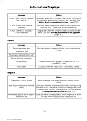 Page 104Action
Message
Displayed when the blind spot information system andcross traffic alert system sensors are blocked.  See Blind Spot Information System (page 167).
Cross Traffic Sensor blocked
See manual
Displays when the system requires service due to amalfunction. Contact an authorized dealer.
Cross Traffic fault Service
required
Displayed when the system is not available due to
trailer use.  See 
Blind Spot Information System (page 167).
Cross Traffic not available
Trailer attached
Doors Action
Message...