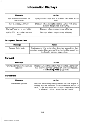 Page 107Action
Message
Displays when a MyKey is in use and park aid is activ- ated.
MyKey Park aid cannot be
deactivated
Displays when trying to create a MyKey with a keyalready designated as a MyKey.
Key is Already a MyKey
Displays when programming a MyKey.
MyKey Place key in key holder
Displays when programming a MyKey.
MyKey ESC cannot be deactiv-
ated
Occupant Protection Action
Message
Displays when the system has detected a condition that
requires service. Have your vehicle checked by an author- ized dealer...