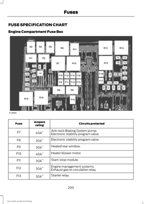 Page 203FUSE SPECIFICATION CHART
Engine Compartment Fuse Box
Circuits protected
Ampere
rating
Fuse
Anti-lock Braking System pump.
40A **
F7
Electronic stability program valve.
Electronic stability program valve.
30A **
F8
Heated rear window.
30A **
F9
Heater blower motor.
40A **
F10
Start-stop module.
30A **
F11
Engine management systems.
30A **
F12
Exhaust gas re-circulation relay.
Starter relay.
30A **
F13
200
Focus (CDH), enUSA, First Printing FusesE129925  