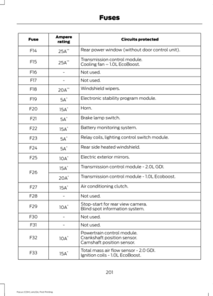 Page 204Circuits protected
Ampere
rating
Fuse
Rear power window (without door control unit).
25A **
F14
Transmission control module.
25A **
F15
Cooling fan – 1.0L EcoBoost.
Not used.
-
F16
Not used.
-
F17
Windshield wipers.
20A **
F18
Electronic stability program module.
5A *
F19
Horn.
15A *
F20
Brake lamp switch.
5A *
F21
Battery monitoring system.
15A *
F22
Relay coils, lighting control switch module.
5A *
F23
Rear side heated windshield.
5A *
F24
Electric exterior mirrors.
10A *
F25
Transmission control...