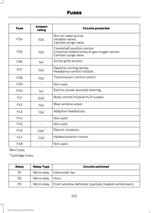 Page 205Circuits protected
Ampere
rating
Fuse
Run on water pump.
10A *
F34 Variable valves.
Canister purge valve.
Crankshaft position sensor.
10A *
F35 Universal heated exhaust gas oxygen sensor.
Canister purge valve.
Active grille shutter.
5A *
F36
Daytime running lamps.
15A *
F37
Headlamp control module
Transmission control switch.
15A *
F38
Not used.
-
F39
Electric power assisted steering.
5A *
F40
Body control module KL15 supply.
20A *
F41
Rear window wiper.
15A *
F42
Adaptive headlamps.
15A *
F43
Not used....