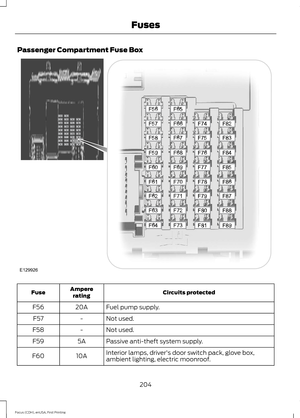 Page 207Passenger Compartment Fuse Box
Circuits protected
Ampere
rating
Fuse
Fuel pump supply.
20A
F56
Not used.
-
F57
Not used.
-
F58
Passive anti-theft system supply.
5A
F59
Interior lamps, driver's door switch pack, glove box,
ambient lighting, electric moonroof.
10A
F60
204
Focus (CDH), enUSA, First Printing FusesE129926  