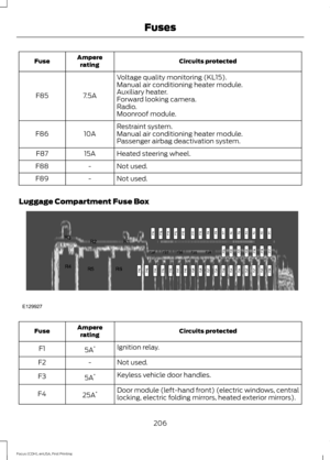 Page 209Circuits protected
Ampere
rating
Fuse
Voltage quality monitoring (KL15).
7.5A
F85 Manual air conditioning heater module.
Auxiliary heater.
Forward looking camera.
Radio.
Moonroof module.
Restraint system.
10A
F86 Manual air conditioning heater module.
Passenger airbag deactivation system.
Heated steering wheel.
15A
F87
Not used.
-
F88
Not used.
-
F89
Luggage Compartment Fuse Box Circuits protected
Ampere
rating
Fuse
Ignition relay.
5A *
F1
Not used.
-
F2
Keyless vehicle door handles.
5A *
F3
Door module...