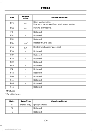 Page 211Circuits protected
Ampere
rating
Fuse
Blind spot monitor.
5A *
F29
Rear view camera without start stop module.
Parking aid module.
5A *
F30
Not used.
-
F31
Not used.
-
F32
Not used.
-
F33
Heated driver's seat.
15A *
F34
Heated front passenger's seat.
15A *
F35
Not used.
-
F36
Not used.
-
F37
Not used.
-
F38
Not used.
-
F39
Not used.
-
F40
Not used.
-
F41
Not used.
-
F42
Not used.
-
F43
Not used.
-
F44
Not used.
-
F45
Not used.
-
F46
* Mini fuses
** Cartridge fuses Circuits switched
Relay Type...