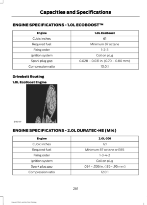 Page 264ENGINE SPECIFICATIONS - 1.0L ECOBOOST™
1.0L EcoBoost
Engine
61
Cubic inches
Minimum 87 octane
Required fuel
1-2-3
Firing order
Coil on plug
Ignition system
0.028 – 0.031 in. (0.70 – 0.80 mm)
Spark plug gap
10.0:1
Compression ratio
Drivebelt Routing
1.0L EcoBoost Engine ENGINE SPECIFICATIONS - 2.0L DURATEC-HE (MI4)
2.0L GDI
Engine
121
Cubic inches
Minimum 87 octane or E85
Required fuel
1-3-4-2
Firing order
Coil on plug
Ignition system
.034 - .036 in. (.85 - .95 mm)
Spark plug gap
12.0:1
Compression ratio...