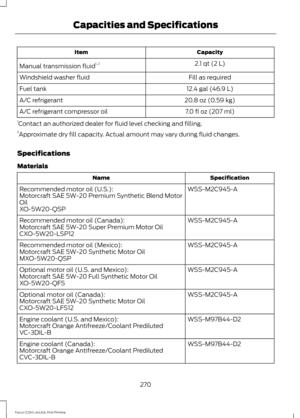 Page 273Capacity
Item
2.1 qt (2 L)
Manual transmission fluid 1, 2
Fill as required
Windshield washer fluid
12.4 gal (46.9 L)
Fuel tank
20.8 oz (0.59 kg)
A/C refrigerant
7.0 fl oz (207 ml)
A/C refrigerant compressor oil
1 Contact an authorized dealer for fluid level checking and filling.
2 Approximate dry fill capacity. Actual amount may vary during fluid changes.
Specifications
Materials Specification
Name
WSS-M2C945-A
Recommended motor oil (U.S.):
Motorcraft SAE 5W-20 Premium Synthetic Blend Motor
Oil...