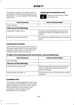 Page 296The default setting is to a higher level of
interaction in order to help you learn to use
the system. You can change these settings
at any time.
Adjusting the Interaction Level Press the voice button. When
prompted, say:
Action and Description
Voice Command
voice settings
Then any of the following: Provides more detailed interaction and
guidance. (Recommended for first time
users.)
interaction mode novice
Provides less audible interaction and guid-
ance.
interaction mode advanced
Confirmation Prompts...