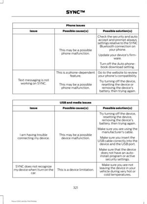 Page 324Phone issues
Possible solution(s)
Possible cause(s)
Issue
Check the security and autoaccept and prompt always
settings relative to the SYNC Bluetooth connection on your phone.
This may be a possible
phone malfunction. Update your device's firm-
ware.
Turn off the Auto phone- book download setting.
Go to the website to review your phone's compatibility.
This is a phone-dependent
feature.
Text messaging is not working on SYNC. Try turning off the device,
resetting the device orremoving the...