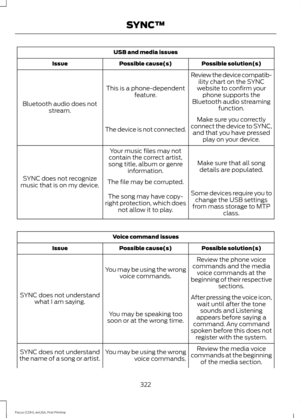 Page 325USB and media issues
Possible solution(s)
Possible cause(s)
Issue
Review the device compatib-ility chart on the SYNC
website to confirm your phone supports the
Bluetooth audio streaming function.
This is a phone-dependent
feature.
Bluetooth audio does not stream.
Make sure you correctly
connect the device to SYNC, and that you have pressed play on your device.
The device is not connected.
Make sure that all songdetails are populated.
Your music files may not
contain the correct artist,
song title, album...