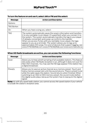 Page 354To turn the feature on and use it, select AM or FM and the select:
Action and Description
Message
Options
TAG Button When you hear a song you, select:
On
The system automatically saves the song's information and transfers
it to your portable music player (if supported) when you connect it to
the system. The system automatically transfers the tag to your player
(if already connected) and a pop-up confirms the transfer.
TAG
When you access iTunes with your portable music player, the tags
appear to you...