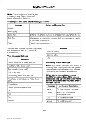 Page 372Note:
Downloading and sending text
messages using Bluetooth are cell
phone-dependent features.
To compose and send a text message, select: Action and Description
Message
Phone
Messaging Enter a cell phone number or choose from your phonebook.
Send Text
Allows you to customize the pre-defined message or create
a message on your own.
Edit Text
Sends the message as it is.
Send
You can then preview the message, verify
the recipient as well as update the
message list.
Text Message Options Message
I’ll call...