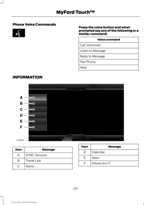 Page 374Phone Voice Commands
Press the voice button and when
prompted say any of the following or a
similar command:
Voice command
Call Voicemail
Listen to Message
Reply to Message
Pair Phone
Help
INFORMATION Message
Item
SYNC Services
A
Travel Link
B
Alerts
C Message
Item
Calendar
D
Apps
E
Where Am I?
F
371
Focus (CDH), enUSA, First Printing MyFord Touch
™E142599 E188418  