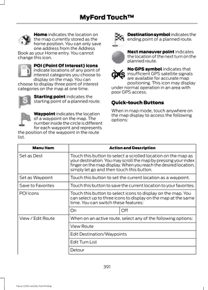 Page 394Home indicates the location on
the map currently stored as the
home position. You can only save
one address from the Address
Book as your Home entry. You cannot
change this icon. POI (Point Of Interest) icons
indicate locations of any point of
interest categories you choose to
display on the map. You can
choose to display three point of interest
categories on the map at one time. Starting point
 indicates the
starting point of a planned route. Waypoint
 indicates the location
of a waypoint on the map....