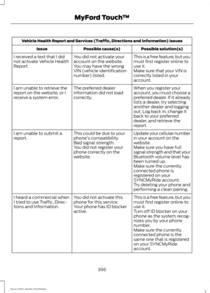 Page 399Vehicle Health Report and Services (Traffic, Directions and Information) issues
Possible solution(s)
Possible cause(s)
Issue
This is a free feature, but you
must first register online to
use it.
You did not activate your
account on the website.
You may have the wrong
VIN (vehicle identification
number) listed.
I received a text that I did
not activate Vehicle Health
Report.
Make sure that your VIN is
correctly listed in your
account.
When you register your
account, you must choose a
preferred dealer. If...