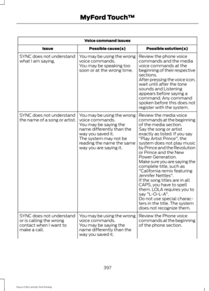 Page 400Voice command issues
Possible solution(s)
Possible cause(s)
Issue
Review the phone voice
commands and the media
voice commands at the
beginning of their respective
sections.
You may be using the wrong
voice commands.
You may be speaking too
soon or at the wrong time.
SYNC does not understand
what I am saying.
After pressing the voice icon,
wait until after the tone
sounds and Listening
appears before saying a
command. Any command
spoken before this does not
register with the system.
Review the media...