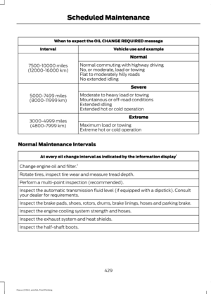 Page 432When to expect the OIL CHANGE REQUIRED message
Vehicle use and example
Interval
Normal
7500-10000 miles
(12000-16000 km) Normal commuting with highway driving
No, or moderate, load or towing
Flat to moderately hilly roads
No extended idling
Severe
5000-7499 miles
(8000-11999 km) Moderate to heavy load or towing
Mountainous or off-road conditions
Extended idling
Extended hot or cold operation
Extreme
3000-4999 miles
(4800-7999 km) Maximum load or towing
Extreme hot or cold operation
Normal Maintenance...