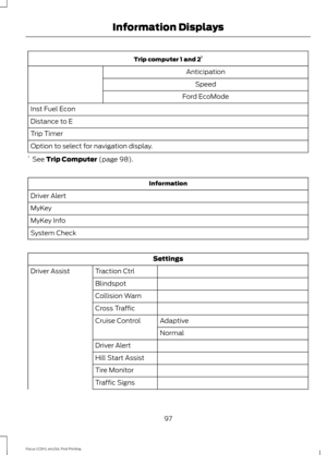 Page 100Trip computer 1 and 2
1
Anticipation Speed
Ford EcoMode
Inst Fuel Econ
Distance to E
Trip Timer
Option to select for navigation display.
1  See Trip Computer (page 98). Information
Driver Alert
MyKey
MyKey Info
System Check Settings
Traction Ctrl
Driver Assist
Blindspot
Collision Warn
Cross TrafficAdaptive
Cruise Control
Normal
Driver Alert
Hill Start Assist
Tire Monitor
Traffic Signs
97
Focus (CDH), enUSA, First Printing Information Displays 