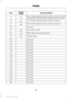 Page 210Circuits protected
Ampere
rating
Fuse
Door module (right-hand front) (electric windows, central
locking, electric folding mirrors, heated exterior mirrors).
25A *
F5
Door module (left-hand rear) (electric windows).
25A *
F6
Door module (right-hand rear) (electric windows).
25A *
F7
Not used.
-
F8
Power driver's seat.
25A *
F9
Digital signal processing amplifier.
25A *
F10
Keypad switch.
5A *
F11
Not used.
-
F12
Not used.
-
F13
Not used.
-
F14
Not used.
-
F15
Not used.
-
F16
Not used.
-
F17
Not used....