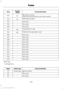 Page 211Circuits protected
Ampere
rating
Fuse
Blind spot monitor.
5A *
F29
Rear view camera without start stop module.
Parking aid module.
5A *
F30
Not used.
-
F31
Not used.
-
F32
Not used.
-
F33
Heated driver's seat.
15A *
F34
Heated front passenger's seat.
15A *
F35
Not used.
-
F36
Not used.
-
F37
Not used.
-
F38
Not used.
-
F39
Not used.
-
F40
Not used.
-
F41
Not used.
-
F42
Not used.
-
F43
Not used.
-
F44
Not used.
-
F45
Not used.
-
F46
* Mini fuses
** Cartridge fuses Circuits switched
Relay Type...