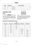 Page 212Circuits switched
Relay Type
Relay
Not used.
-
R4
Not used.
-
R5
Not used.
-
R6
CHANGING A FUSE
Fuses WARNING
Always replace a fuse with one that
has the specified amperage rating.
Using a fuse with a higher amperage
rating can cause severe wire damage and
could start a fire. If electrical components in the vehicle are
not working, a fuse may have blown. Blown
fuses are identified by a broken wire within
the fuse. Check the appropriate fuses
before replacing any electrical
components.
Standard Fuse...