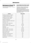 Page 230Replacing Licence Plate and High
Mounted Brake Lamp Bulbs
These lamps have LED bulbs.  Contact an
authorized dealer.
BULB SPECIFICATION CHART
Replacement bulbs are specified in the
chart below. Headlamp bulbs must be
marked with an authorized 
“D.O.T.” for
North America to ensure lamp
performance, light brightness and pattern
and safe visibility. The correct bulbs will
not damage the lamp assembly or void the
lamp assembly warranty and will provide
quality bulb burn time. Trade number
Function
H1LL...
