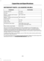 Page 266MOTORCRAFT PARTS - 2.0L DURATEC-HE (MI4)
Part Number
Component
FA-1908
Air filter element
FL-910-S
Oil filter
BXT-96R-500
Battery - vehicles with manual
transmissions
BXT-96R-590
Battery - vehicles with automatic
transmissions
SP-535
Spark plugs
FP-70
Cabin air filter
WW-2802 (driver side)
Windshield wiper blade
WW-2803 (passenger side)
WW-1295
Rear window wiper blade
We recommend Motorcraft replacement parts available at your Ford dealer or at
fordparts.com for scheduled maintenance. These parts meet or...