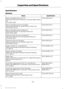 Page 270Specifications
Materials
Specification
Name
WSS-M2C945-A
Recommended motor oil (U.S.):
Motorcraft SAE 5W-20 Premium Synthetic Blend Motor
Oil
XO-5W20-QSP
WSS-M2C945-A
Recommended motor oil (Canada):
Motorcraft SAE 5W-20 Super Premium Motor Oil
CXO-5W20-LSP12
WSS-M2C945-A
Recommended motor oil (Mexico):
Motorcraft SAE 5W-20 Synthetic Motor Oil
MXO-5W20-QSP
WSS-M2C945-A
Optional motor oil (U.S. and Mexico):
Motorcraft SAE 5W-20 Full Synthetic Motor Oil
XO-5W20-QFS
WSS-M2C945-A
Optional motor oil (Canada):...