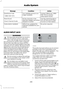 Page 291Action
Condition
Message
Contact SIRIUS at 1-888-
539-7474 to resolve
subscription issues.
Your satellite service is no
longer available.
Questions? Call
1-888-539-7474
Use the channel guide to
turn off the Lock or Skip
function on that station.
All the channels in the
selected category are either
skipped or locked.
None found
Check Channel Guide
No action required.
SIRIUS has updated the
channels available for your
vehicle.
Subscription Updated
AUDIO INPUT JACK WARNINGS
Driving while distracted can...