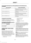 Page 297You can switch this feature on or off by speaking one of the following voice
commands:
Action and Description
Voice Command
Makes a best guess from the media
candidate list. The system may still occa-
sionally ask you questions.
media candidate lists off
Clarifies your voice command for media
candidates.
media candidate lists on
Makes a best guess from the phone
candidate list. The system may still occa-
sionally ask you questions.
phone candidate lists off
Clarifies your voice command for phone...