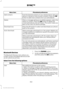 Page 305Phonebook preferences
Menu Item
Push the desired contacts on your cellular phone. See your
device's manual on how to push contacts. Press the OK
button to add more contacts from your phonebook.
Add contacts
When a message asking you to delete appears, select the
option to confirm. Press the 
OK button to delete the
current phonebook and call history. The system takes you
back to the menu for phone settings.
Delete
Press the OK button to select and download your phone-
book to the system.
Download...