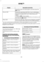 Page 319Description and Action
Display
2. Scroll to select the desired genre, and then press the
OK button.
Browse all supported media files on your media player
connected to the USB port. You can only view media files
that are compatible with SYNC. (Other files are not
visible.)
Browse USB
1. Press the 
OK button to select.
2. Scroll to browse indexed media files on the device, and
then press the 
OK button.
Resets the USB index. After the new indexing is complete,
you can choose what to play from the USB song...