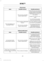 Page 324Phone issues
Possible solution(s)
Possible cause(s)
Issue
Check the security and autoaccept and prompt always
settings relative to the SYNC Bluetooth connection on your phone.
This may be a possible
phone malfunction. Update your device's firm-
ware.
Turn off the Auto phone- book download setting.
Go to the website to review your phone's compatibility.
This is a phone-dependent
feature.
Text messaging is not working on SYNC. Try turning off the device,
resetting the device orremoving the...